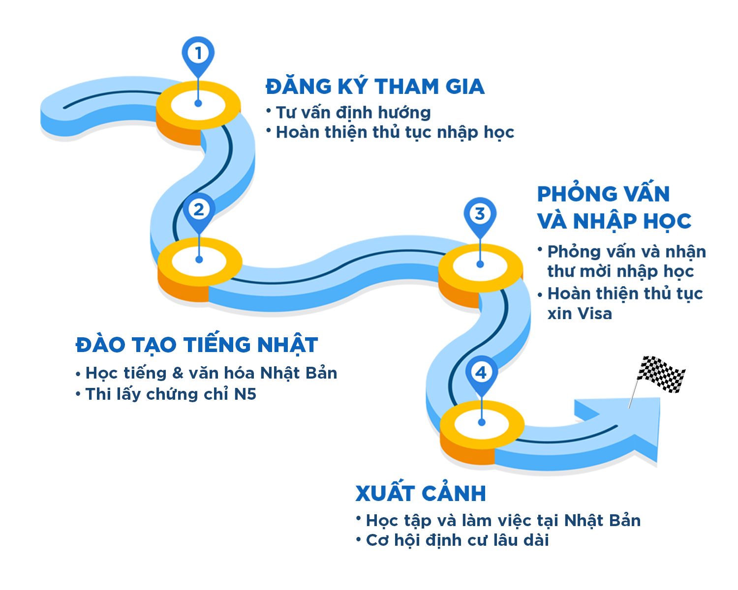 Lộ trình du học Nhật Bản